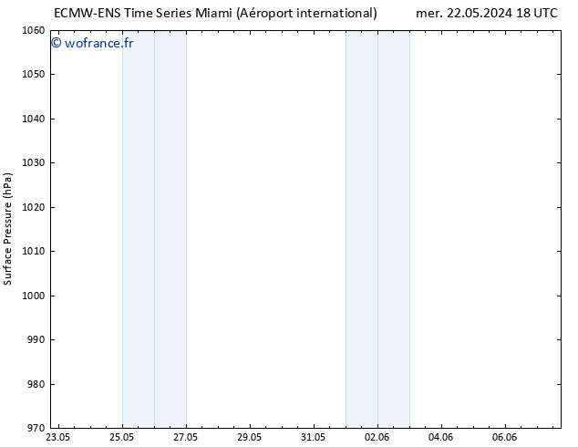 pression de l'air ALL TS lun 27.05.2024 18 UTC