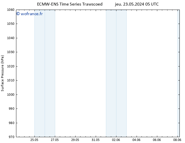 pression de l'air ALL TS lun 27.05.2024 05 UTC