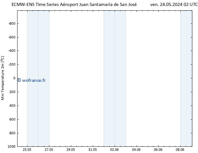 température 2m min ALL TS mar 28.05.2024 20 UTC