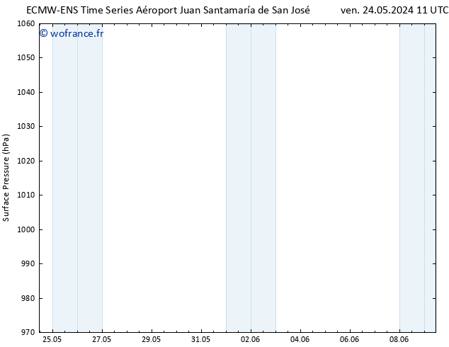 pression de l'air ALL TS sam 25.05.2024 05 UTC