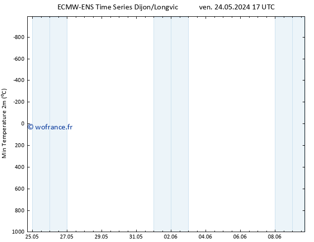 température 2m min ALL TS mer 29.05.2024 11 UTC