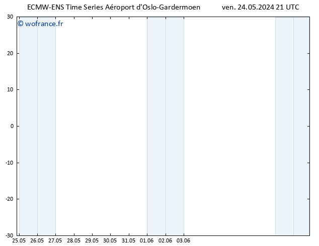 température (2m) ALL TS sam 25.05.2024 09 UTC