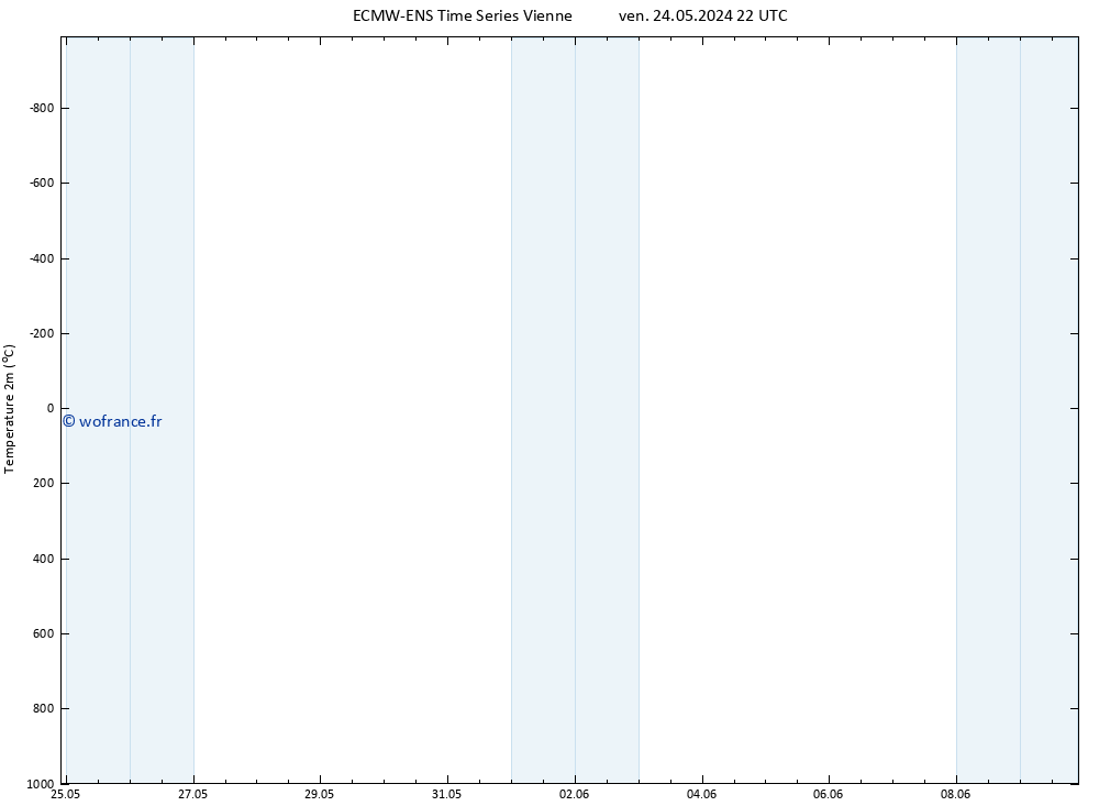 température (2m) ALL TS mer 29.05.2024 10 UTC