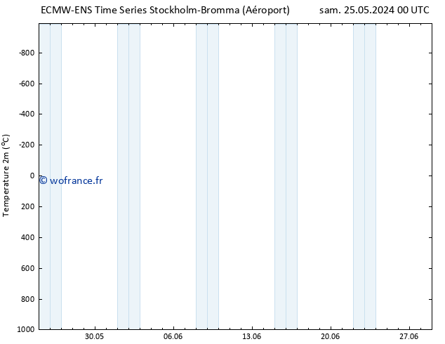 température (2m) ALL TS mer 29.05.2024 12 UTC