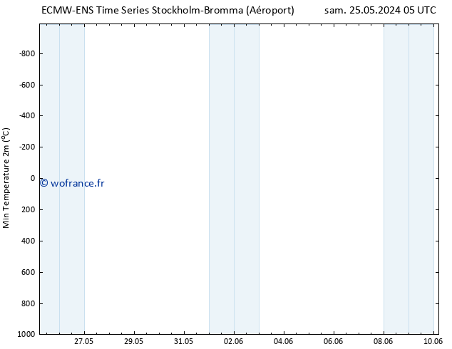 température 2m min ALL TS dim 02.06.2024 05 UTC