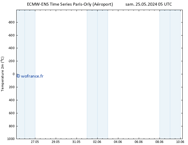 température (2m) ALL TS mer 29.05.2024 17 UTC