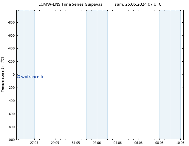 température (2m) ALL TS mer 29.05.2024 19 UTC