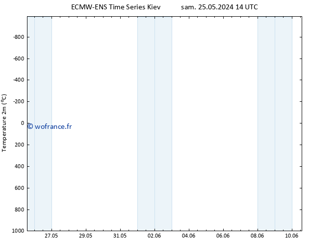température (2m) ALL TS lun 27.05.2024 02 UTC