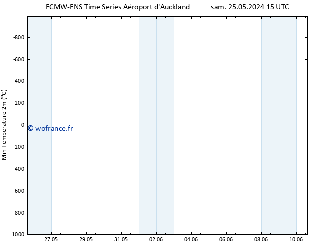 température 2m min ALL TS sam 25.05.2024 21 UTC