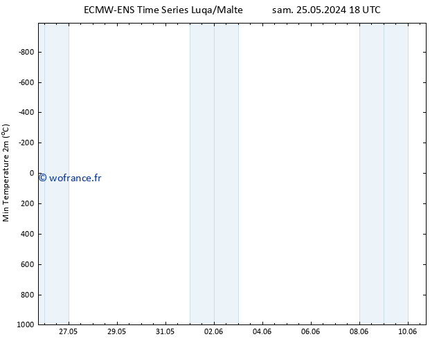 température 2m min ALL TS sam 25.05.2024 18 UTC