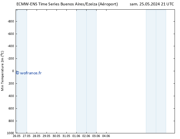 température 2m min ALL TS mar 28.05.2024 03 UTC