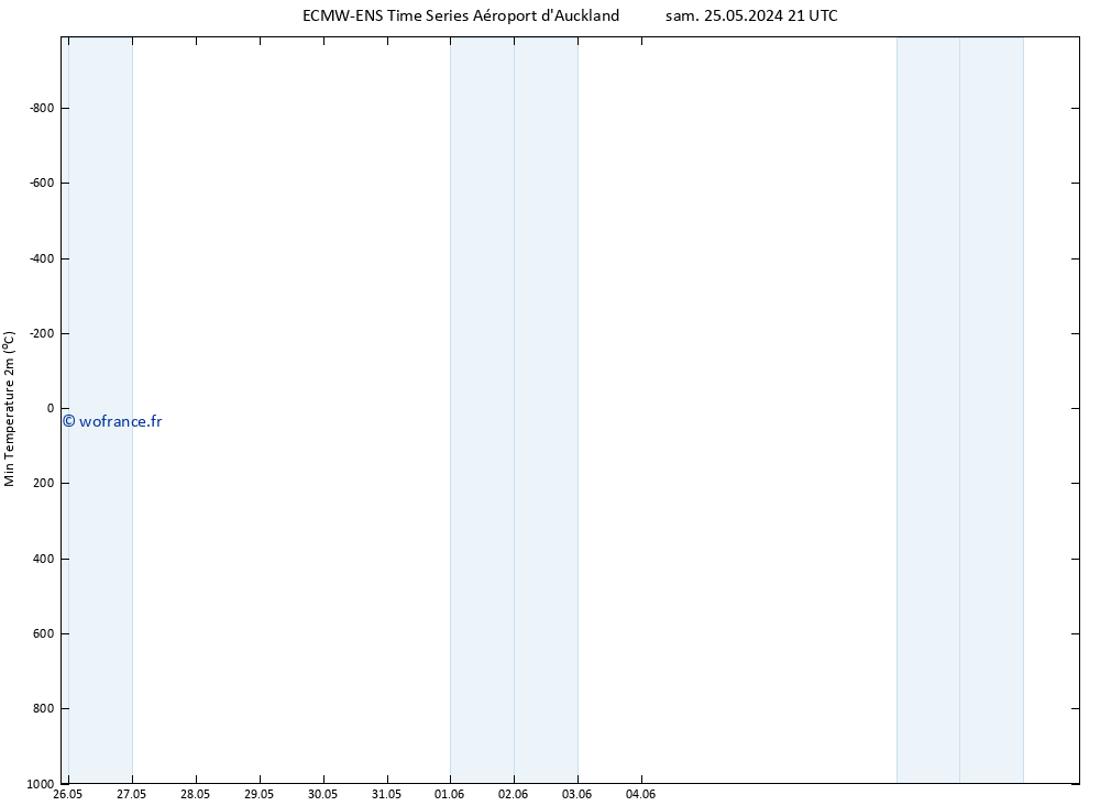 température 2m min ALL TS lun 10.06.2024 21 UTC