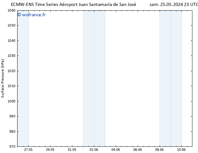 pression de l'air ALL TS lun 27.05.2024 17 UTC