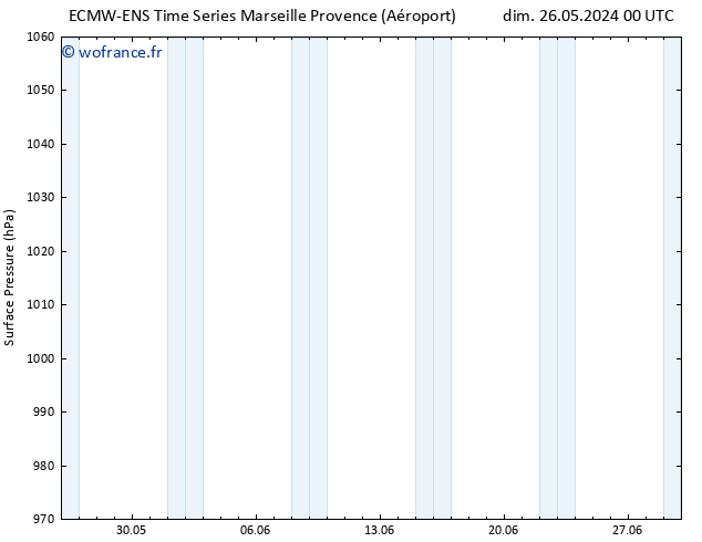 pression de l'air ALL TS ven 31.05.2024 00 UTC