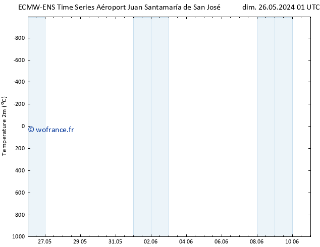 température (2m) ALL TS lun 27.05.2024 01 UTC