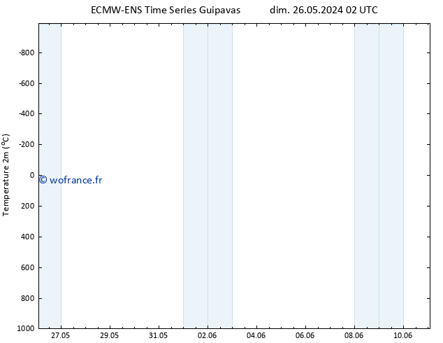 température (2m) ALL TS lun 27.05.2024 14 UTC