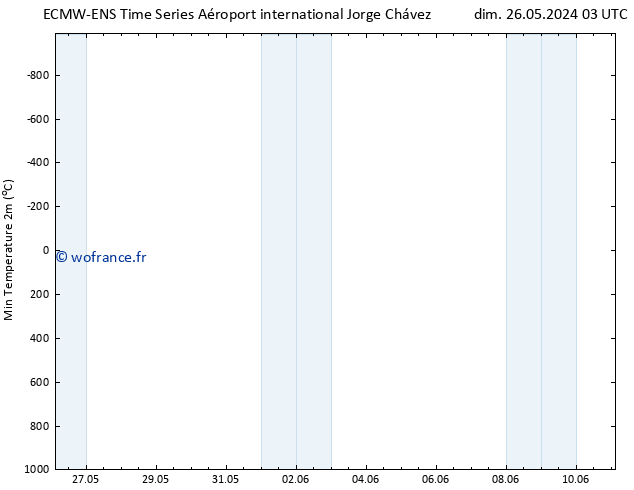 température 2m min ALL TS mer 29.05.2024 21 UTC