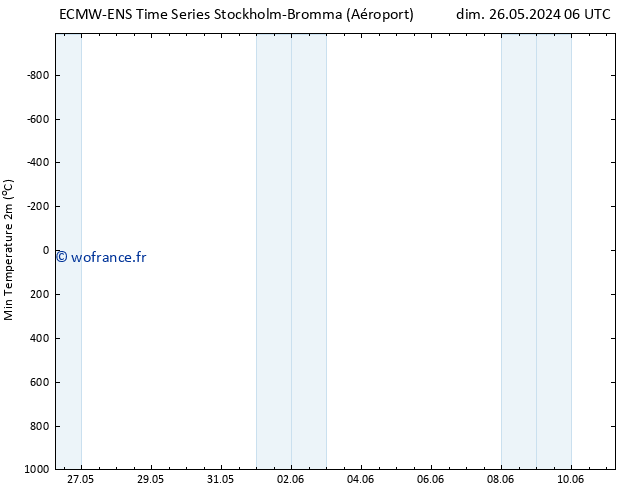 température 2m min ALL TS dim 26.05.2024 06 UTC