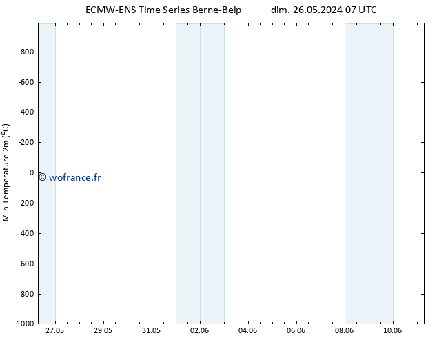 température 2m min ALL TS jeu 30.05.2024 07 UTC