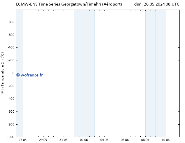 température 2m min ALL TS lun 27.05.2024 02 UTC