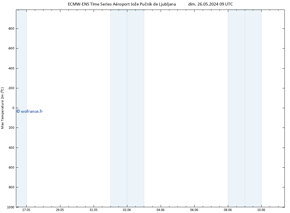 température 2m max ALL TS ven 31.05.2024 03 UTC