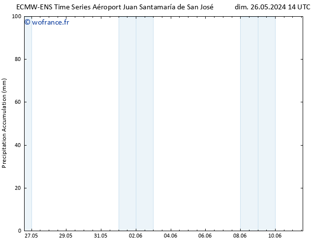 Précipitation accum. ALL TS sam 01.06.2024 20 UTC