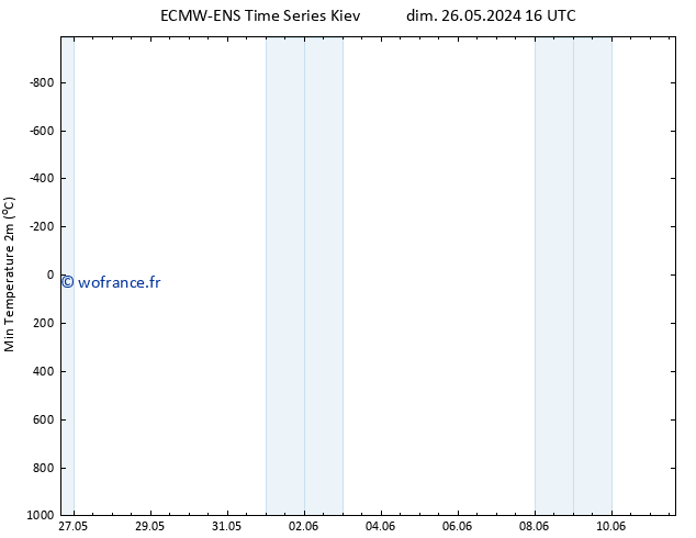 température 2m min ALL TS ven 07.06.2024 04 UTC