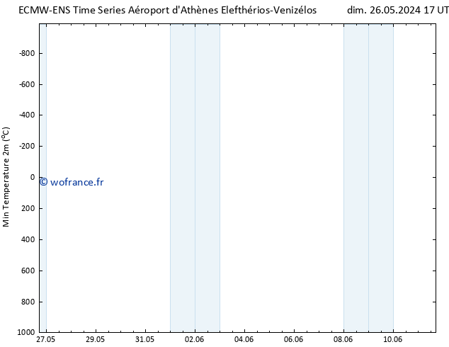 température 2m min ALL TS ven 07.06.2024 17 UTC