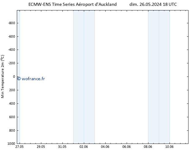 température 2m min ALL TS mer 29.05.2024 06 UTC