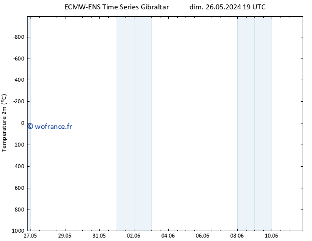 température (2m) ALL TS mer 29.05.2024 19 UTC