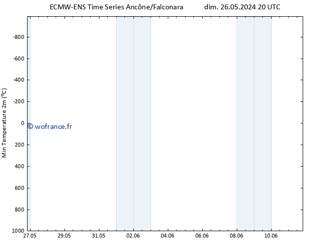 température 2m min ALL TS jeu 30.05.2024 08 UTC