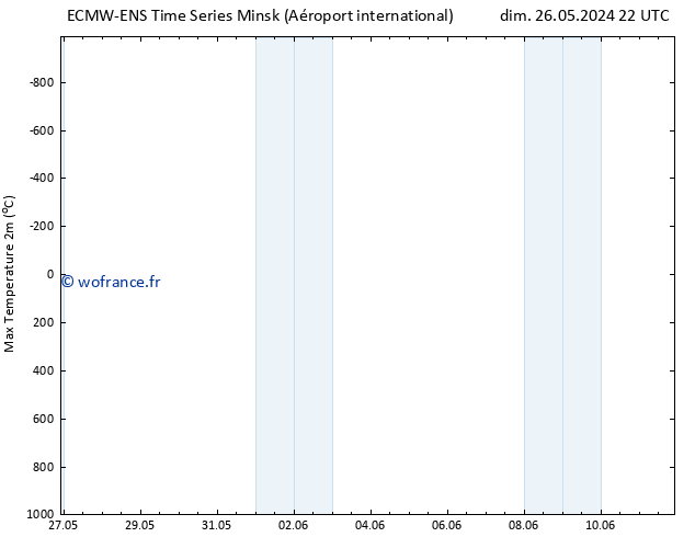 température 2m max ALL TS lun 03.06.2024 04 UTC