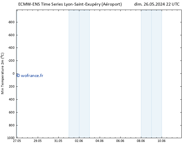 température 2m min ALL TS ven 07.06.2024 22 UTC