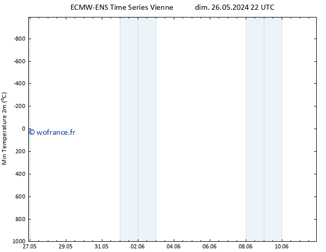 température 2m min ALL TS lun 03.06.2024 22 UTC