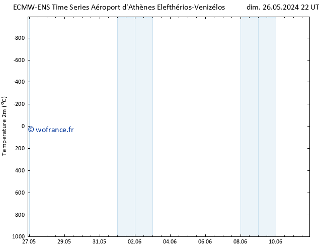 température (2m) ALL TS lun 10.06.2024 22 UTC