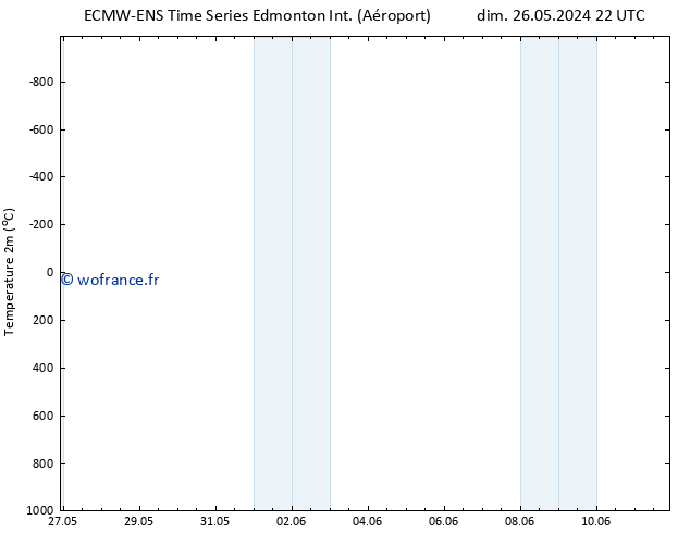 température (2m) ALL TS mer 29.05.2024 04 UTC