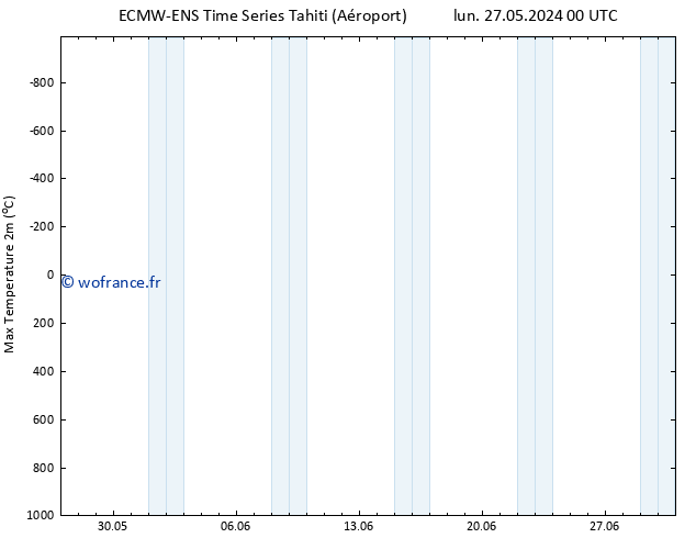 température 2m max ALL TS lun 27.05.2024 00 UTC