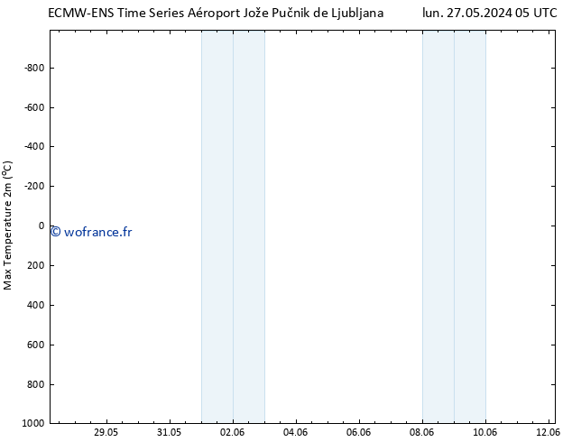 température 2m max ALL TS ven 31.05.2024 23 UTC