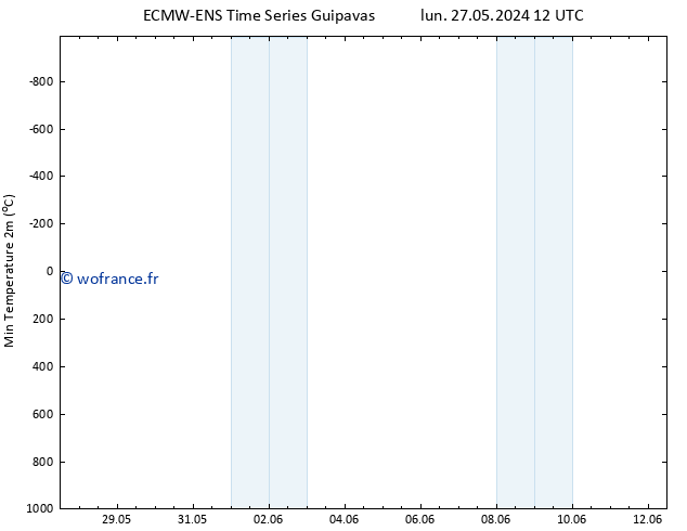 température 2m min ALL TS ven 31.05.2024 00 UTC