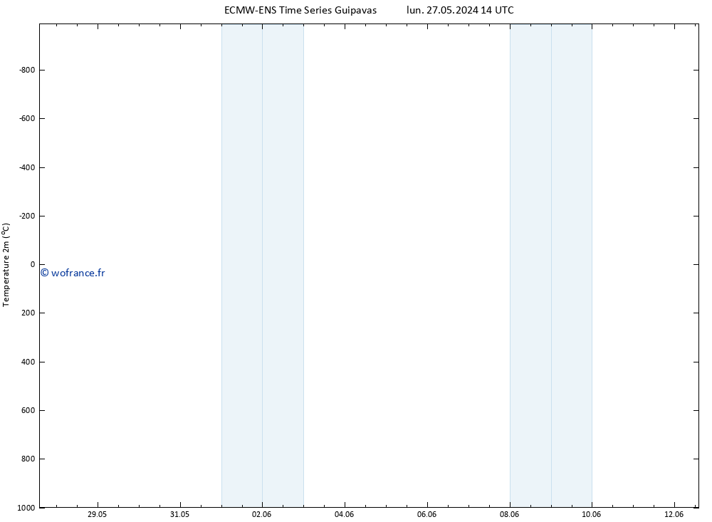 température (2m) ALL TS lun 27.05.2024 14 UTC