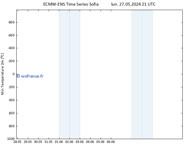 température 2m min ALL TS mer 29.05.2024 21 UTC