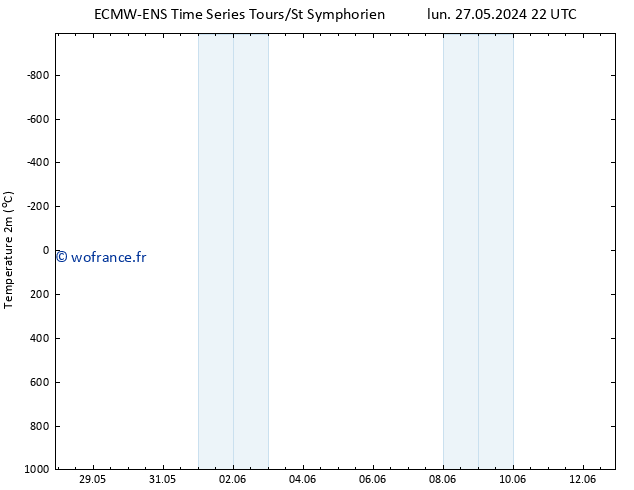 température (2m) ALL TS lun 27.05.2024 22 UTC