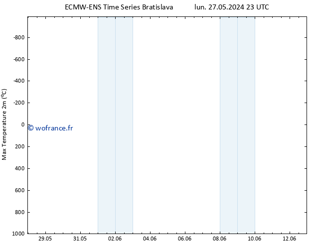 température 2m max ALL TS mer 29.05.2024 17 UTC