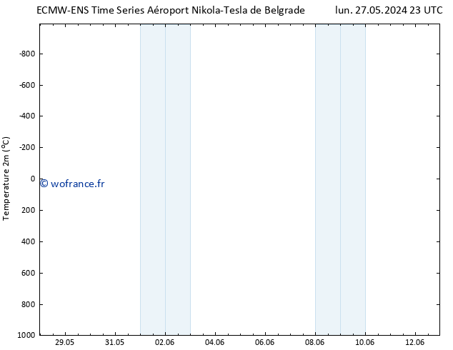 température (2m) ALL TS lun 27.05.2024 23 UTC