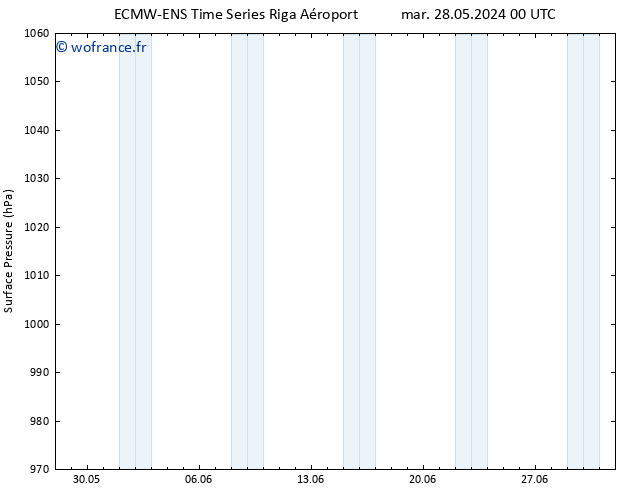 pression de l'air ALL TS ven 31.05.2024 00 UTC