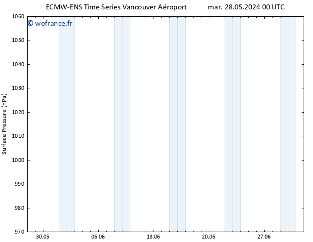 pression de l'air ALL TS mar 28.05.2024 12 UTC