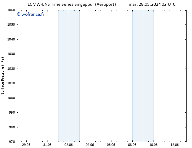 pression de l'air ALL TS ven 31.05.2024 14 UTC