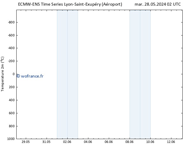 température (2m) ALL TS mar 28.05.2024 20 UTC