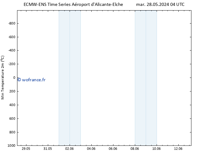 température 2m min ALL TS mar 28.05.2024 10 UTC