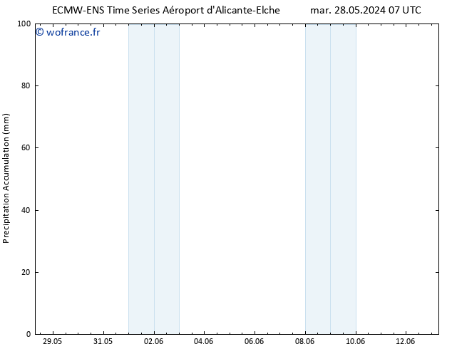 Précipitation accum. ALL TS mar 28.05.2024 13 UTC